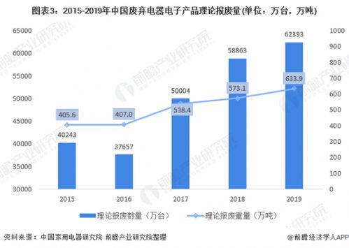 2021年中国废弃电器电子产品回收处理市场现状分析报废量上升 行业市场前景较大
